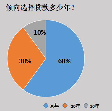 7成购房人愿意提前还款 房贷年限缩水或影响不