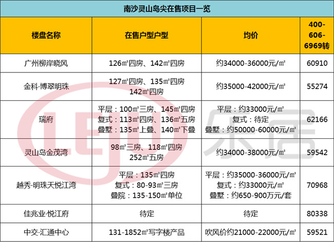 暴踩南沙灵山岛尖七大楼盘 入门价达3.3万/㎡是高位接盘还是抄底?