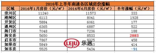 南通最新房价地图出炉!海安逆袭涨幅2883元