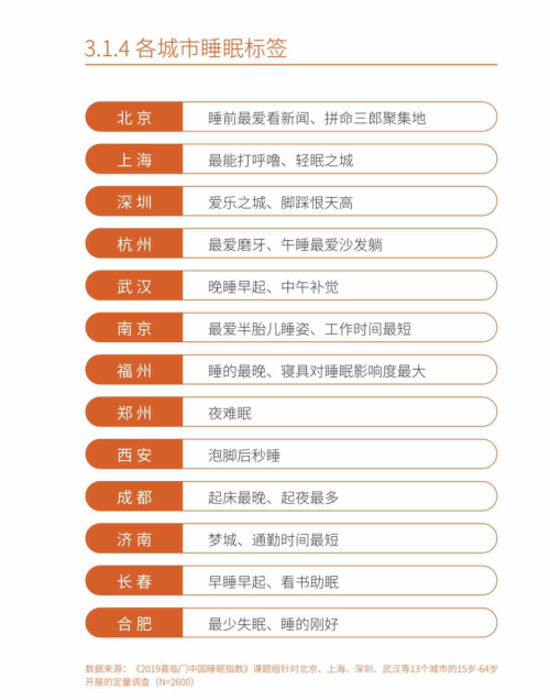 《2019喜临门中国睡眠指数报告》