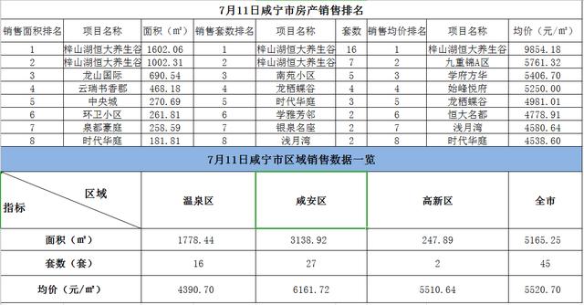 每日成交｜7月11日咸宁市新房成交45套，均价5520.7元/㎡