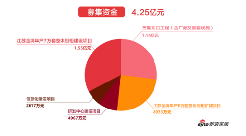 金牌厨柜上市募资用途