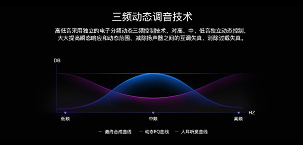三频动态调音技术