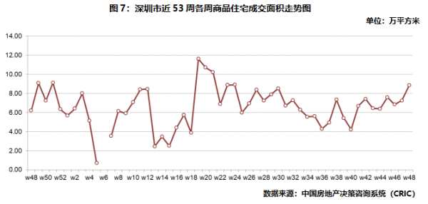 深圳商品住宅成交面积走势图