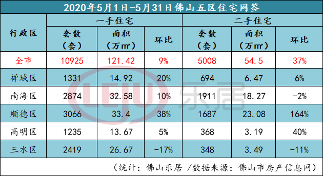 翘尾收官！佛山5月新房成交再破万套 成交量重返去年同期水平