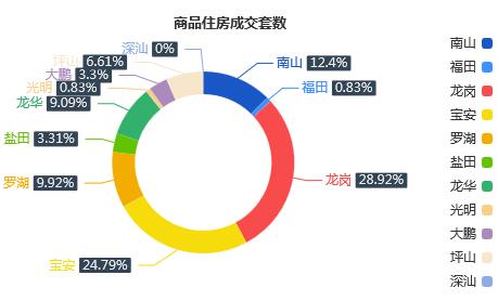 市场成交|3月16日深圳一手住宅成交121套涨幅约28.72%