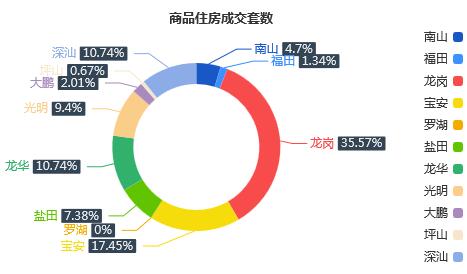市场成交|1月08日深圳一手住宅成交149套涨幅约7.19%