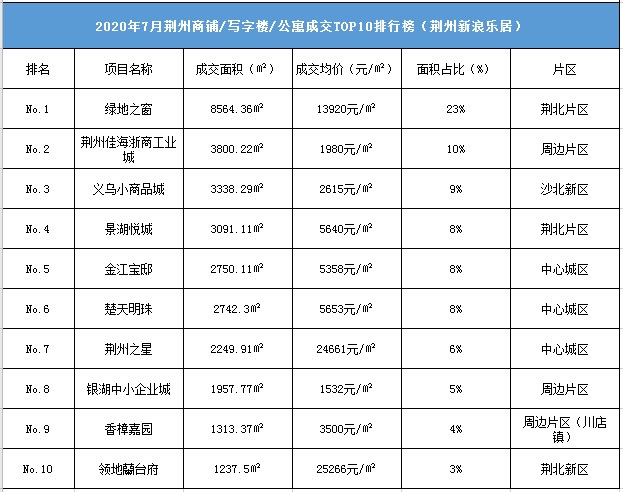 荆州2020年7月商业成交TOP10排行榜