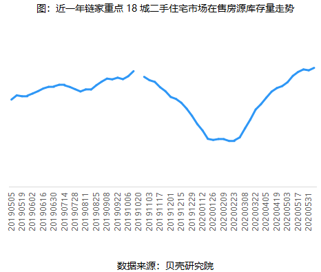 近一年鏈家重點18城二手住宅市場在售房源庫存量走勢