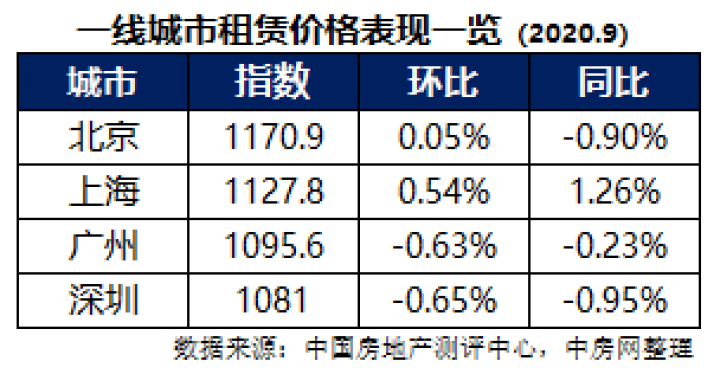 9月份25个重点城市住房租赁价格下跌