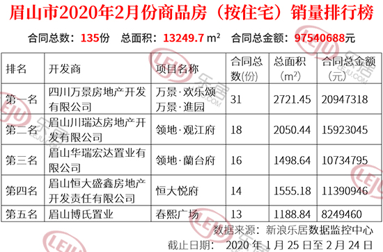 2020年2月眉山新房成交跌入谷底 个十百没千万