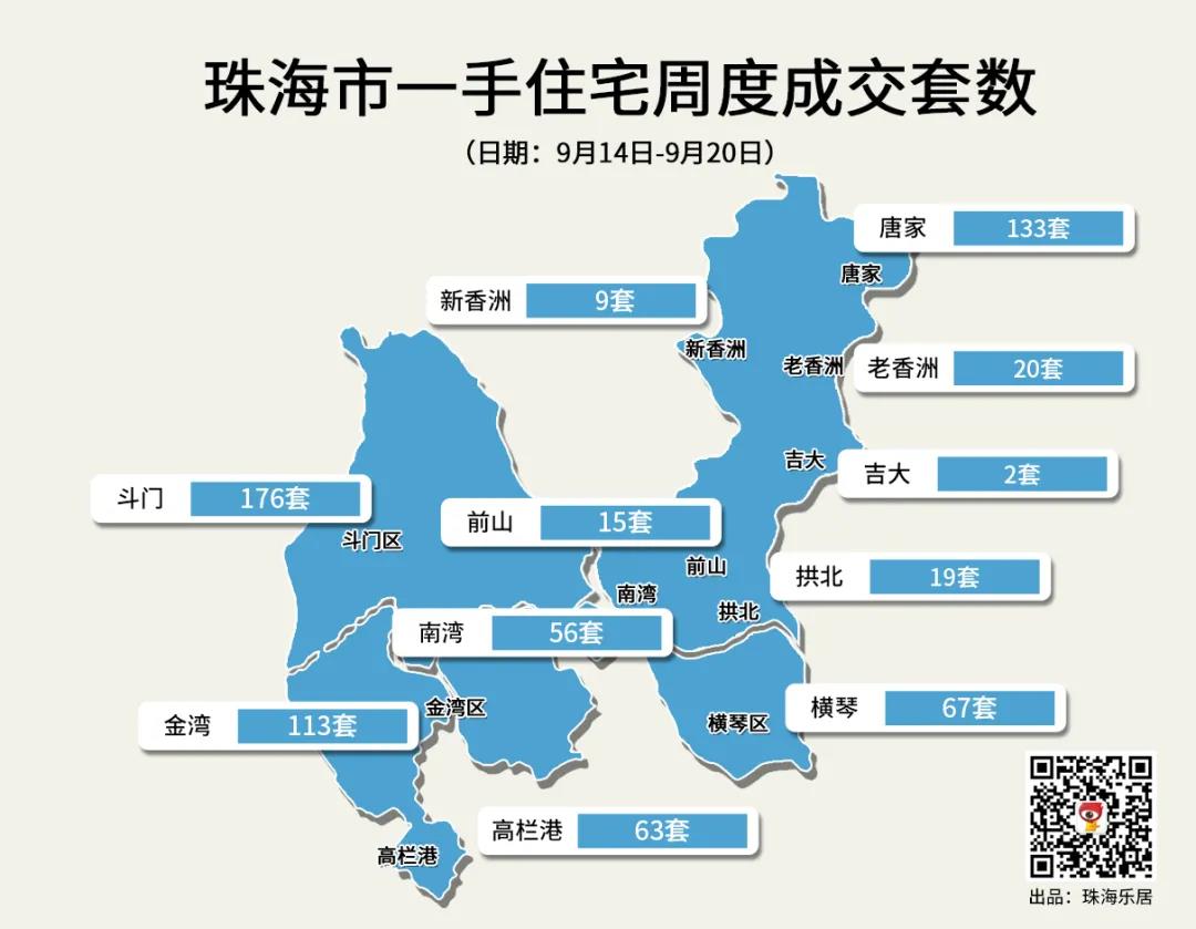 成交最高环跌36%！上周珠海楼市成交跌了...