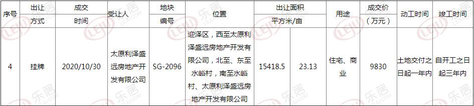 土拍快讯|金地联合保利以9830万摘得迎泽区水峪村一宗城改用地