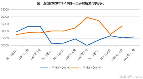 一、二手房成交均价