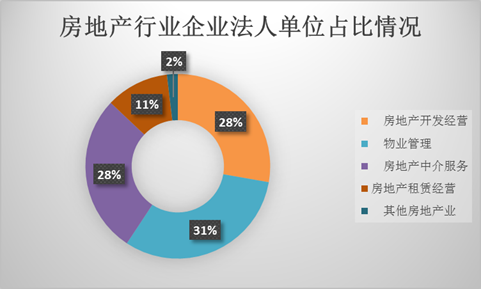 房地产行业企业法人单位