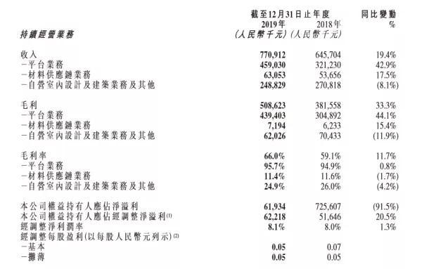 齐屹科技2019：自营业务营收利润双降 流量转化效率与去年持平