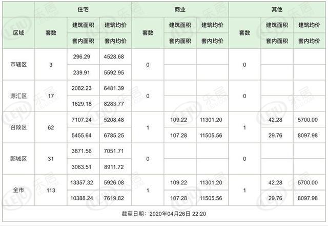 市场成交|4月26日漯河新房签约140套 备案115套 均价5926元/㎡