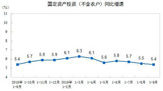 固定资产投资（不含农户）