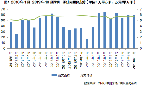 深圳二手住宅