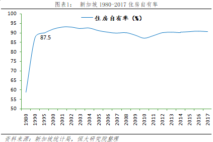 圖表1：	新加坡1980-2017住房自有率