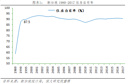 图表1：	新加坡1980-2017住房自有率