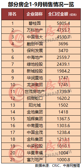 部分房企1-9月销售情况一览