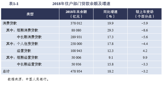 2018年住户部门贷款余额