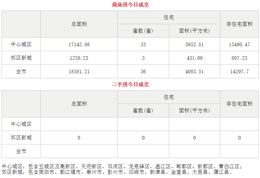 市场成交|7月12日成都成交新房36套