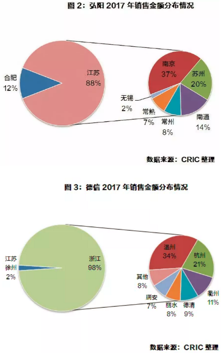 销售金额分布情况