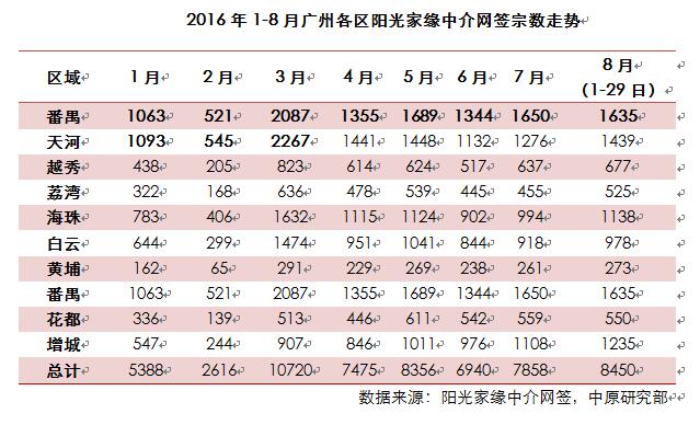 8月广州二手房市场:土地热度传导至楼市 成交