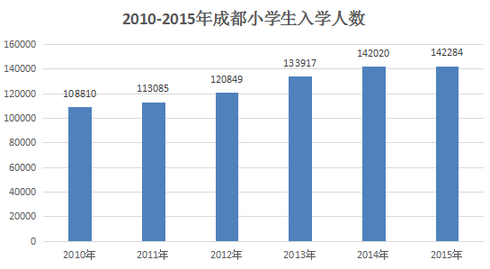 2019成都常住人口_成都近年来常住人口数量-中国电影白皮书 成都票房连续五年