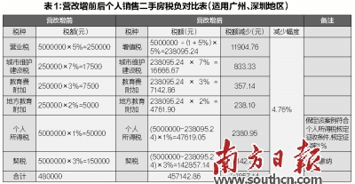 广东地税权威解读:个人出租不动产税负如何只