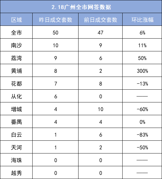 市场成交|2月18日广州成交50套 增城跌出前三甲