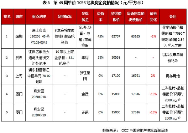 單價房企競拍情況