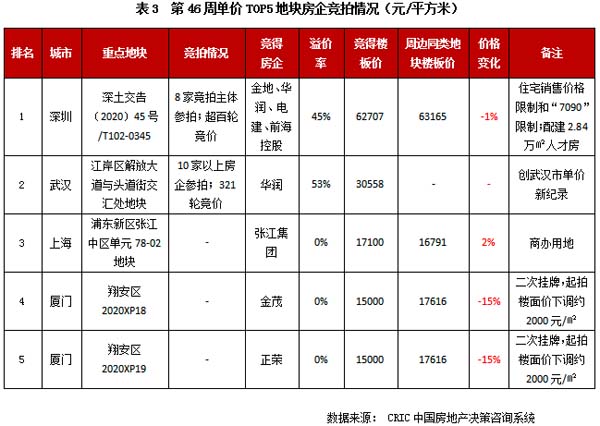 单价房企竞拍情况