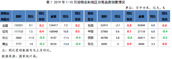 2019年1-10月按物業和地區分商品房銷售情況