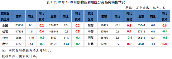 2019年1-10月按物业和地区分商品房销售情况