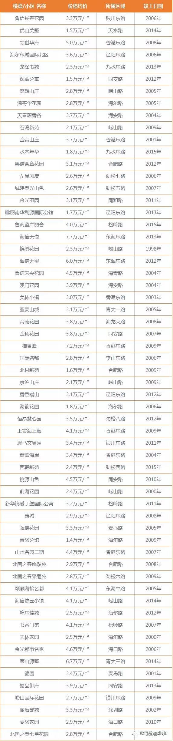 最新!最全!青岛各区市小区价格一览表,听说你家在涨!