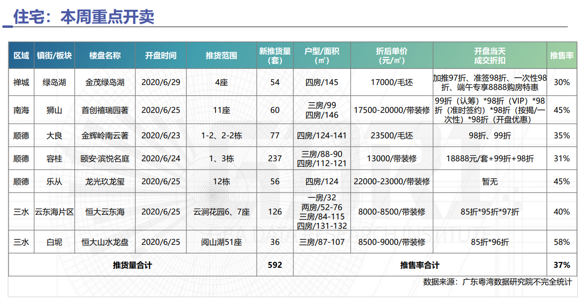 成交真相|端午佛山多盘抢客！顺德双高价盘低调首开 最高卖到3万？