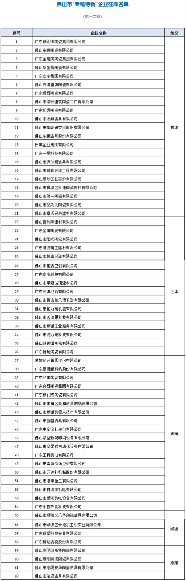 64家陶卫企业进入佛山“专精特新”企业在库名单