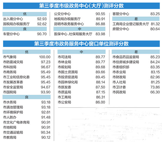 第三方机构评昆明政务服务水准:房管分中心最差