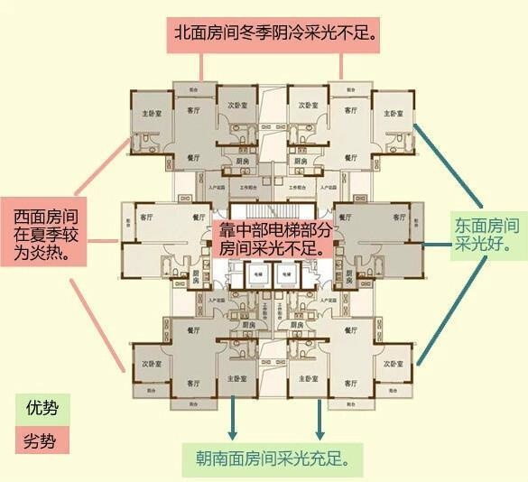 塔楼和板楼选房区别