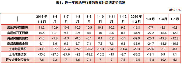 近一年房地產行業數據累計增速走勢情況