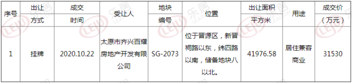 土拍快讯丨太原晋源区新晋祠路附近两宗地块以总价4.453亿成交