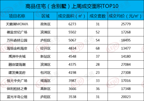 市场成交|上周政务天鹅湖ΜΟΜΛ成交金额居榜首 均价25779元/㎡