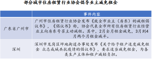 部分城市住房租賃行業協會倡導業主減免租金