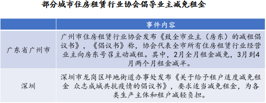 部分城市住房租赁行业协会倡导业主减免租金