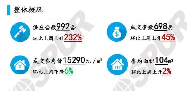 市场成交|W3周 大连楼市成交参考价15290元/㎡