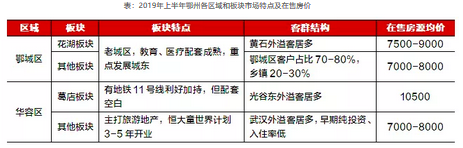2019年上半年鄂州各區(qū)域和板塊市場(chǎng)特點(diǎn)及在售房?jī)r(jià)