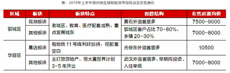 2019年上半年鄂州各区域和板块市场特点及在售房价